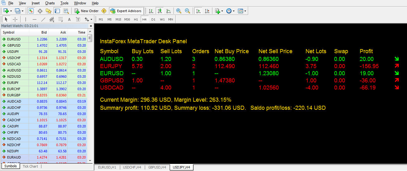Ulasan bersama forex
